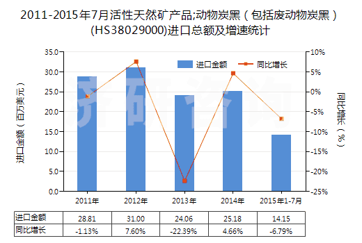2011-2015年7月活性天然礦產(chǎn)品;動(dòng)物炭黑(包括廢動(dòng)物炭黑)(HS38029000)進(jìn)口總額及增速統(tǒng)計(jì) 2011-2015年7月活性天然礦產(chǎn)品;動(dòng)物炭黑(包括廢動(dòng)物炭黑)(HS38029000)進(jìn)口總額及增速統(tǒng)計(jì)